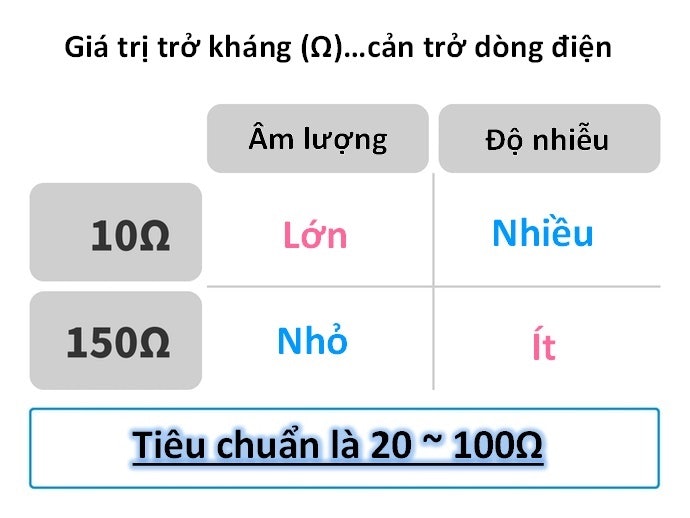 Xác Định Giá Trị Trở Kháng (Ω) Tùy Theo Ưu Tiên Âm Lượng Hay Độ Nhiễu