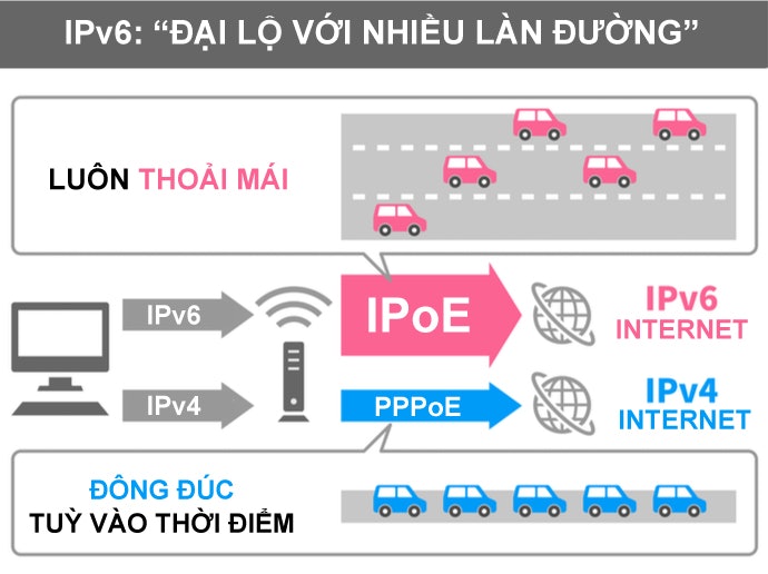 IPv6: Giao Thức Liên Mạng Thế Hệ Mới, Truyền Dẫn Nhanh Chóng Hơn