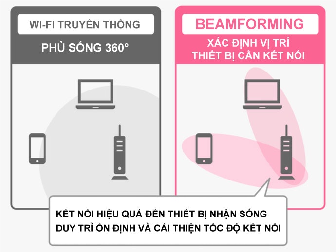 Công Nghệ Beamforming: Hỗ Trợ Tập Trung Sóng Vào Một Vị Trí Cụ Thể