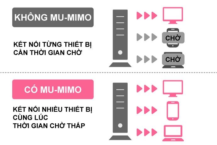 Chức Năng MU-MIMO: Hạn Chế Làm Chậm Tốc Độ Khi Kết Nối Cùng Lúc Nhiều Thiết Bị