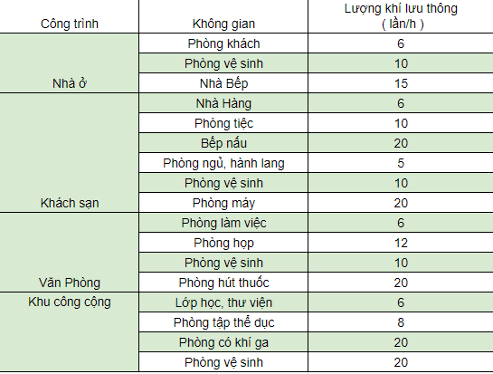 Lưu Lượng Gió Lưu Thông: Tính Thể Tích Căn Phòng