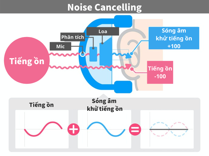 Chức Năng Chống Ồn Giúp Bạn Tập Trung Hơn