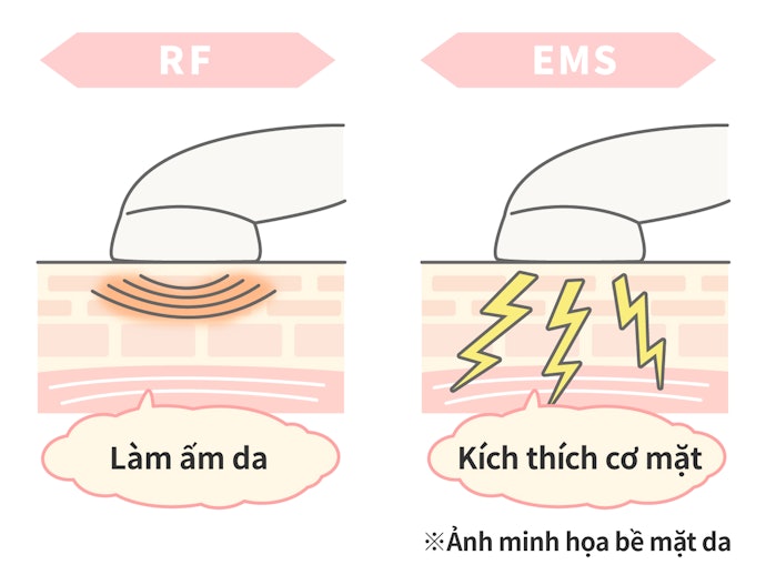 Bộ Đôi Công Nghệ RF Và EMS: Mang Lại Hiệu Quả Cao Và Phổ Biến Nhất