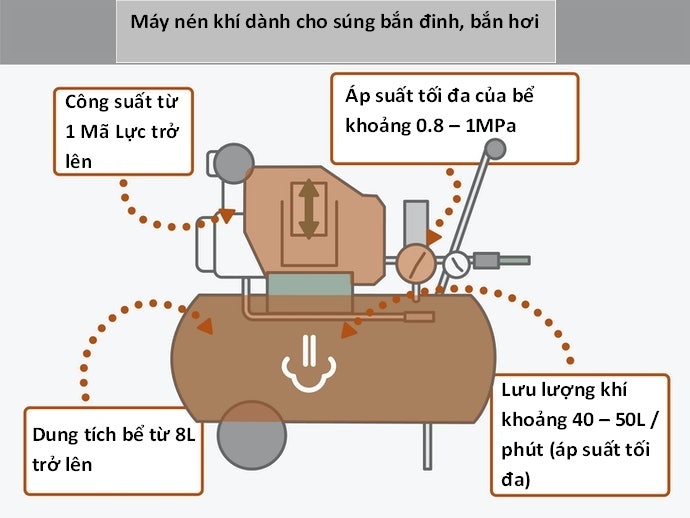 Sử Dụng Cho Súng Bắn Đinh, Bắn Hơi: Áp Suất Tối Đa Từ 0.8 đến 1MPa.